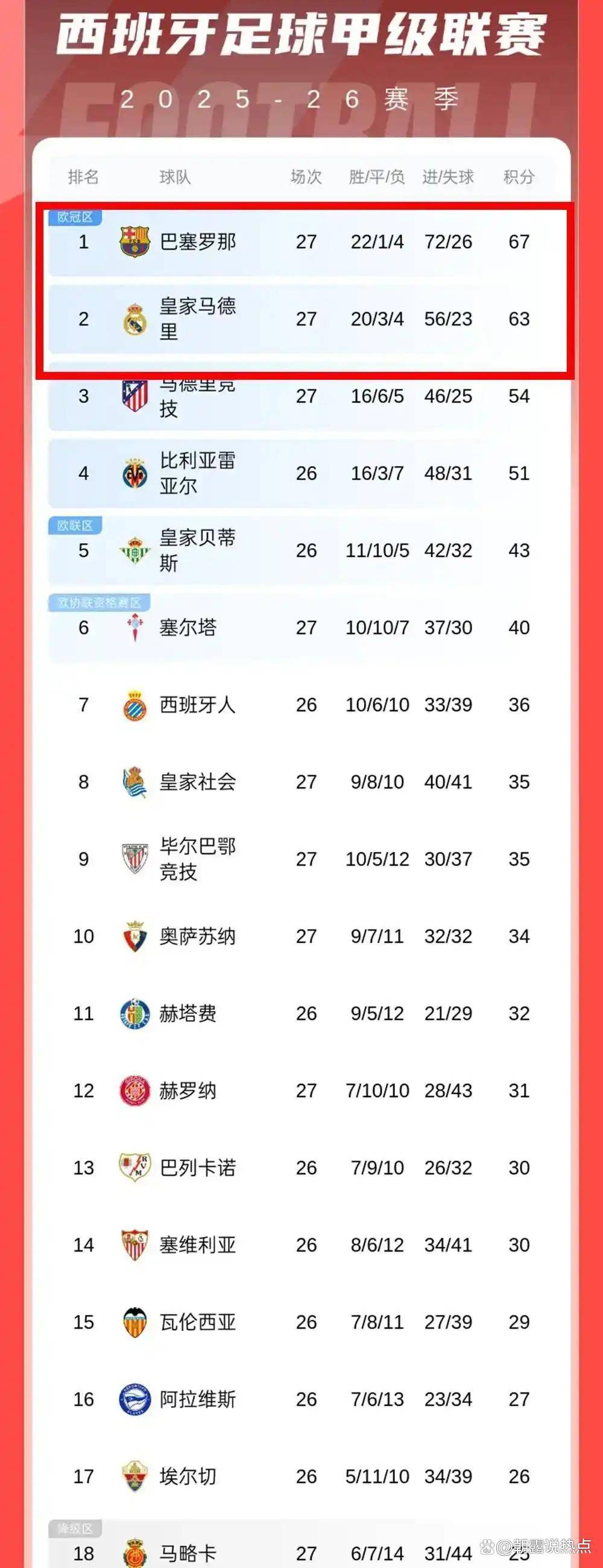 随着毕巴3球大败，马竞险胜，皇马狂轰4球，西甲最新积分榜更新